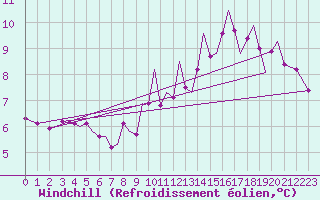 Courbe du refroidissement olien pour Guernesey (UK)