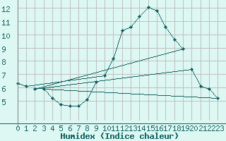 Courbe de l'humidex pour Rochegude (26)