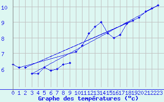 Courbe de tempratures pour Heino Aws