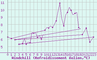 Courbe du refroidissement olien pour Isle Of Man / Ronaldsway Airport