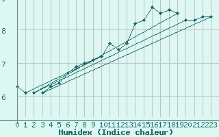 Courbe de l'humidex pour Boizenburg