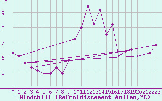 Courbe du refroidissement olien pour Casement Aerodrome