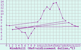 Courbe du refroidissement olien pour Guadalajara