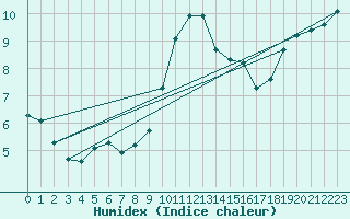 Courbe de l'humidex pour Besson - Chassignolles (03)