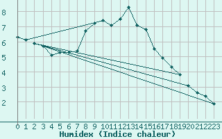 Courbe de l'humidex pour Krangede