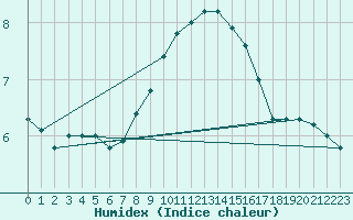 Courbe de l'humidex pour Pozega Uzicka