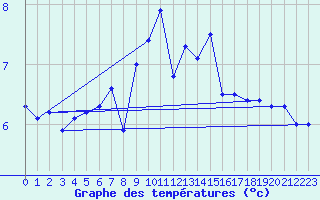 Courbe de tempratures pour Saint-Brieuc (22)