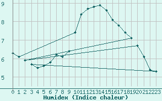 Courbe de l'humidex pour Gschenen