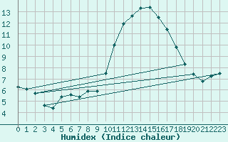 Courbe de l'humidex pour Nmes - Courbessac (30)