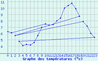 Courbe de tempratures pour Pinsot (38)