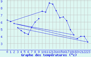 Courbe de tempratures pour Harburg
