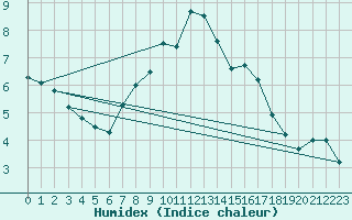 Courbe de l'humidex pour Harburg