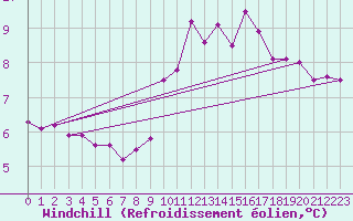 Courbe du refroidissement olien pour Ploumanac