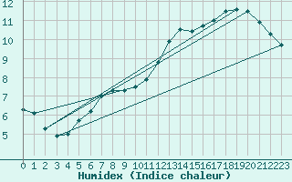 Courbe de l'humidex pour Zaragoza-Valdespartera
