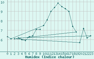 Courbe de l'humidex pour Berne Liebefeld (Sw)