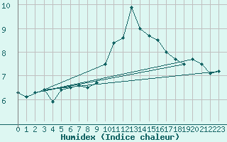 Courbe de l'humidex pour Lugo / Rozas