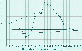 Courbe de l'humidex pour Bergen / Florida