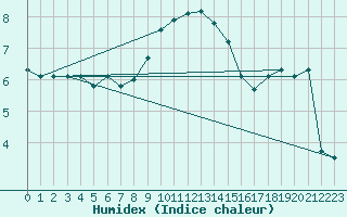 Courbe de l'humidex pour Katschberg