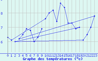 Courbe de tempratures pour Roches Point