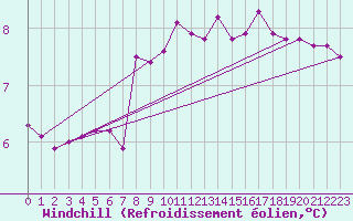 Courbe du refroidissement olien pour Saint-Sorlin-en-Valloire (26)