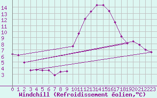 Courbe du refroidissement olien pour Saint-Jean-de-Vedas (34)