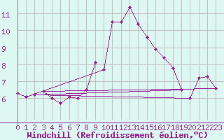 Courbe du refroidissement olien pour Pointe du Raz (29)