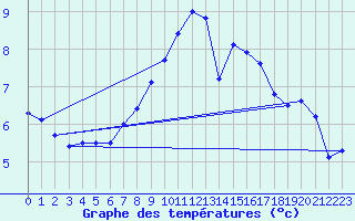 Courbe de tempratures pour Gttingen