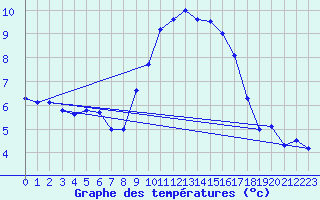 Courbe de tempratures pour Reventin (38)