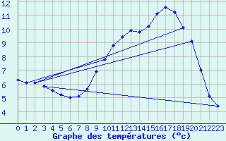 Courbe de tempratures pour Abbeville (80)