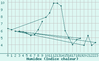 Courbe de l'humidex pour Gsgen