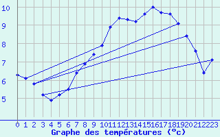 Courbe de tempratures pour Creil (60)