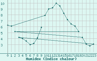 Courbe de l'humidex pour Sacueni