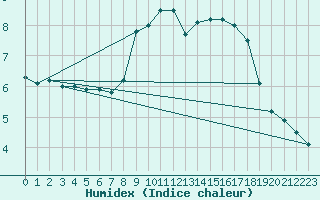 Courbe de l'humidex pour Lough Fea