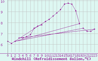 Courbe du refroidissement olien pour Remich (Lu)