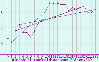Courbe du refroidissement olien pour Pointe de Chassiron (17)