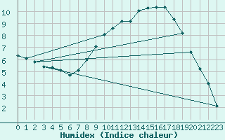 Courbe de l'humidex pour Machrihanish