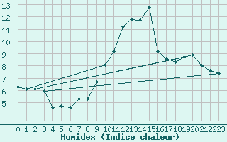 Courbe de l'humidex pour Engins (38)