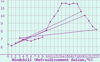 Courbe du refroidissement olien pour Luc-sur-Orbieu (11)