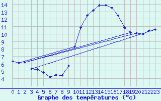 Courbe de tempratures pour Figueras de Castropol