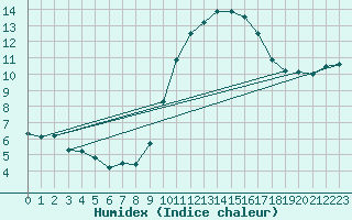 Courbe de l'humidex pour Figueras de Castropol