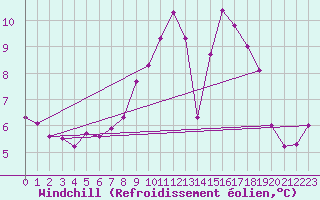 Courbe du refroidissement olien pour Chatelus-Malvaleix (23)