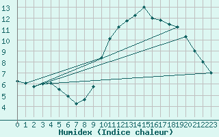 Courbe de l'humidex pour Lille (59)