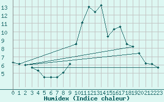 Courbe de l'humidex pour Gees