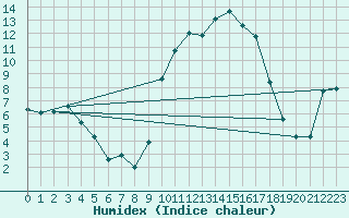 Courbe de l'humidex pour Saint-Philbert-de-Grand-Lieu (44)