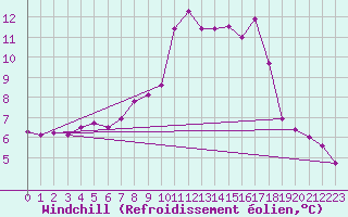 Courbe du refroidissement olien pour Filton