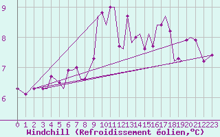 Courbe du refroidissement olien pour Guernesey (UK)