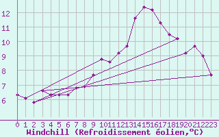 Courbe du refroidissement olien pour Mhling