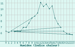 Courbe de l'humidex pour Pommelsbrunn-Mittelb