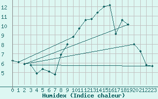 Courbe de l'humidex pour Le Puy - Loudes (43)