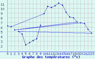 Courbe de tempratures pour Bad Hersfeld